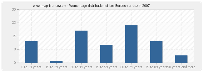 Women age distribution of Les Bordes-sur-Lez in 2007